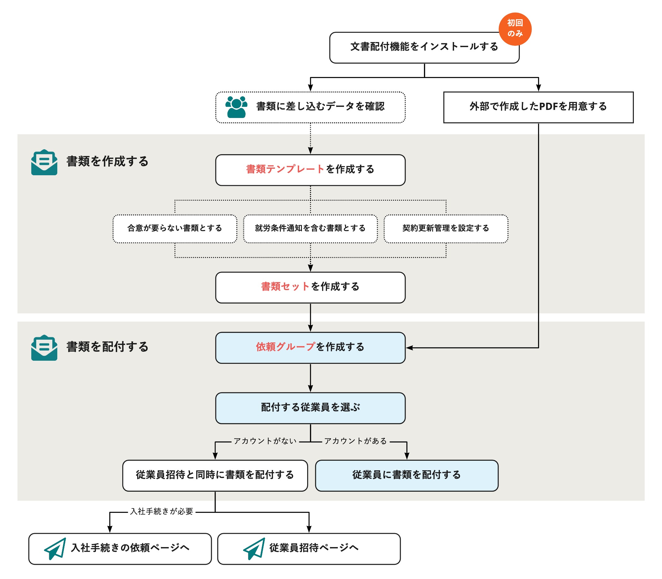 従業員に書類を配付する