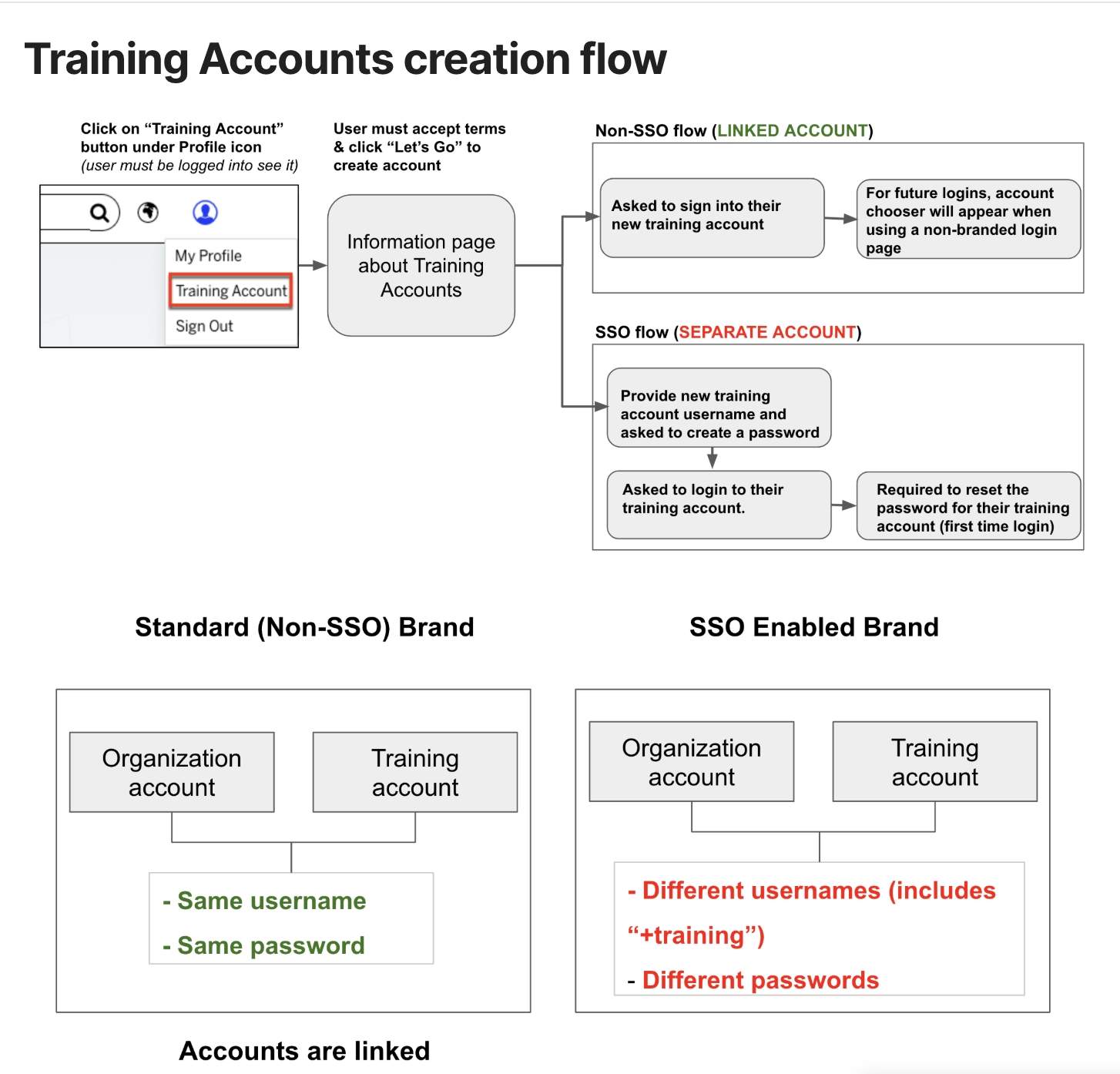 Training Account Creation Flow