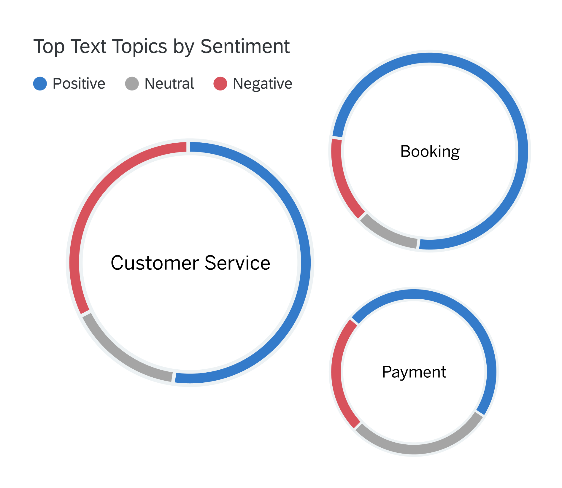 View and understand results