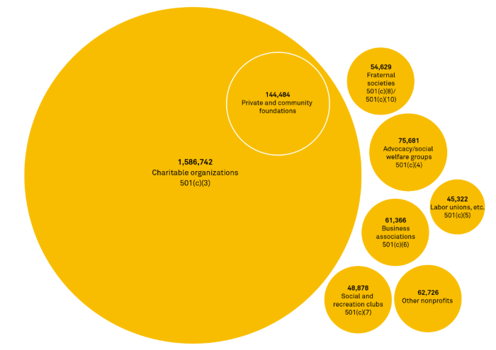 Bubble chart of U.S nonprofits by subsections