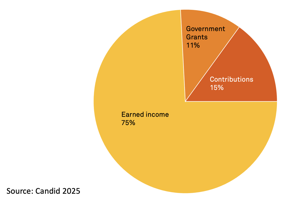 A pie chart shows sources of nonprofit funding as 75% earned income, 15% contributions, and 11% government grants.