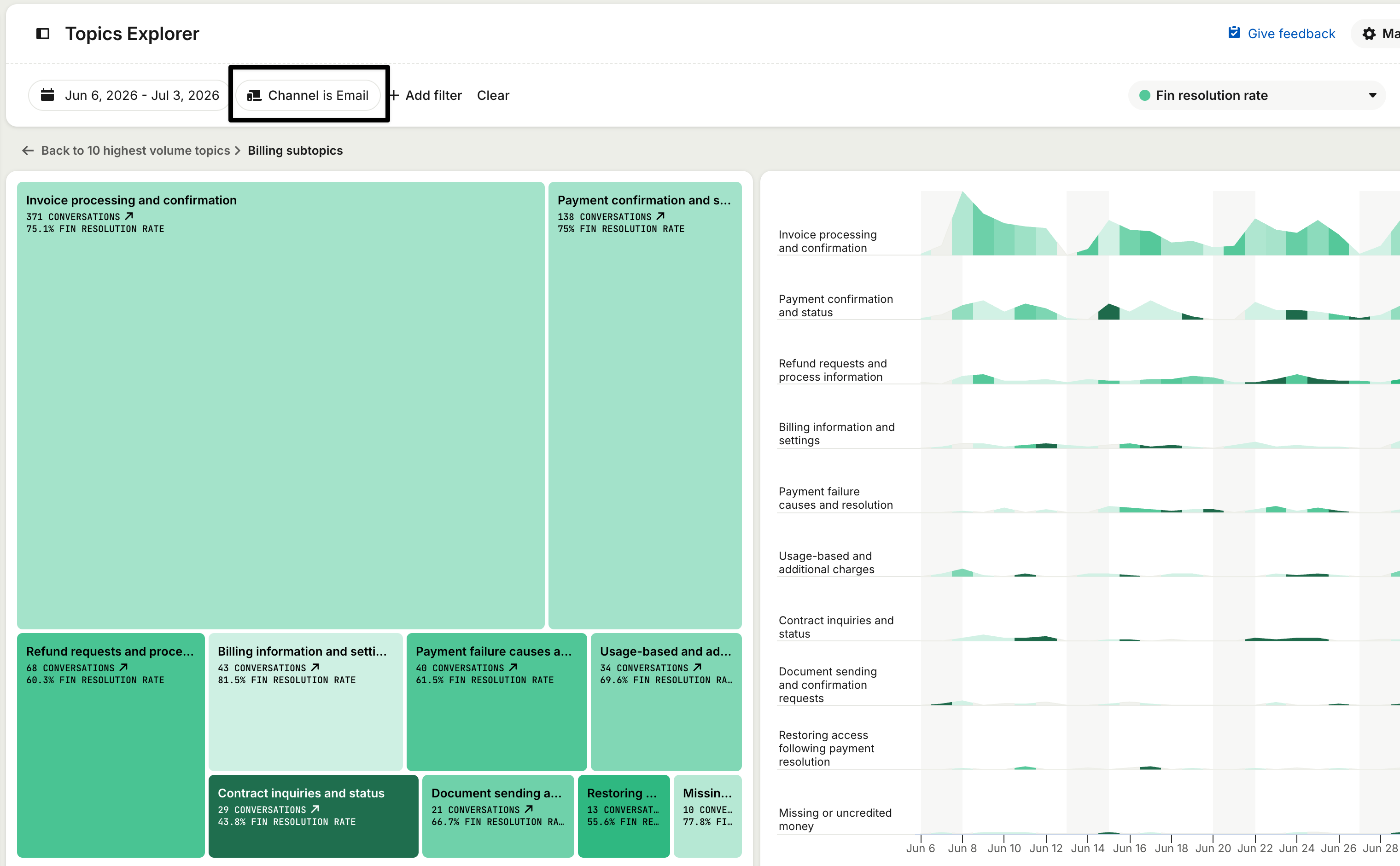 Topics Explorer filtered to email
