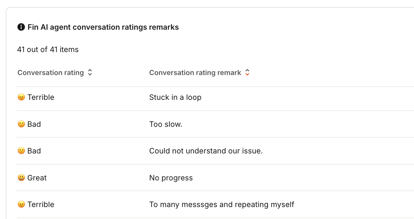 Fin AI Agent CSAT report
