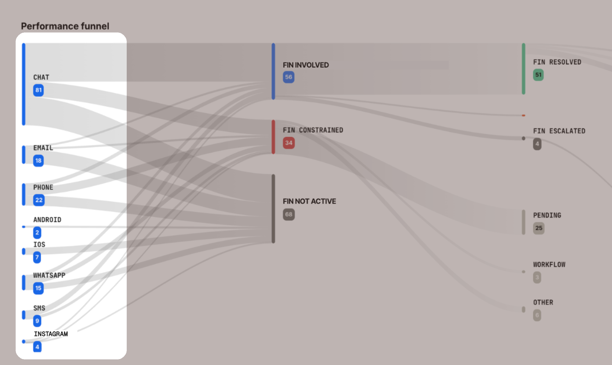Support volume by channel breakdown
