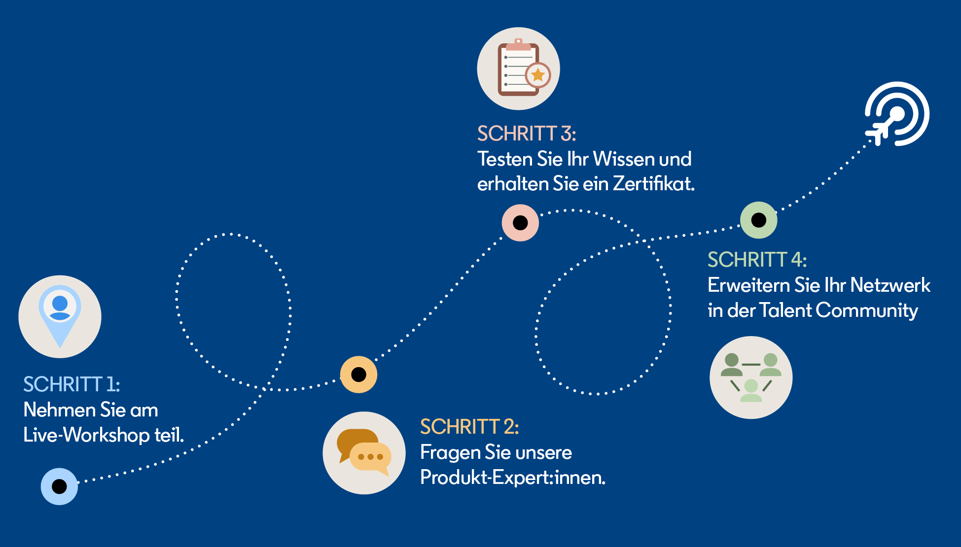 journey map of steps