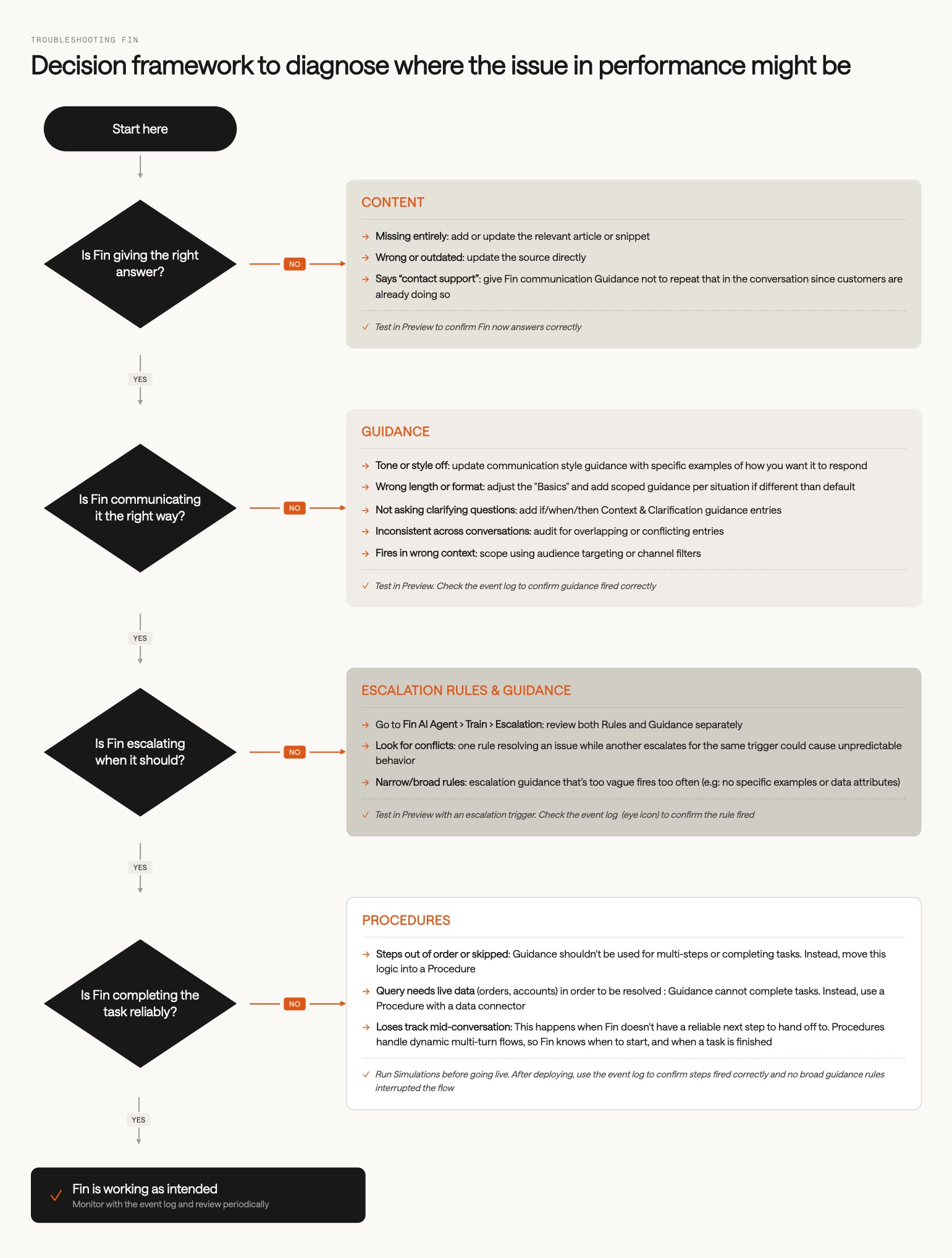 Fin decision framework