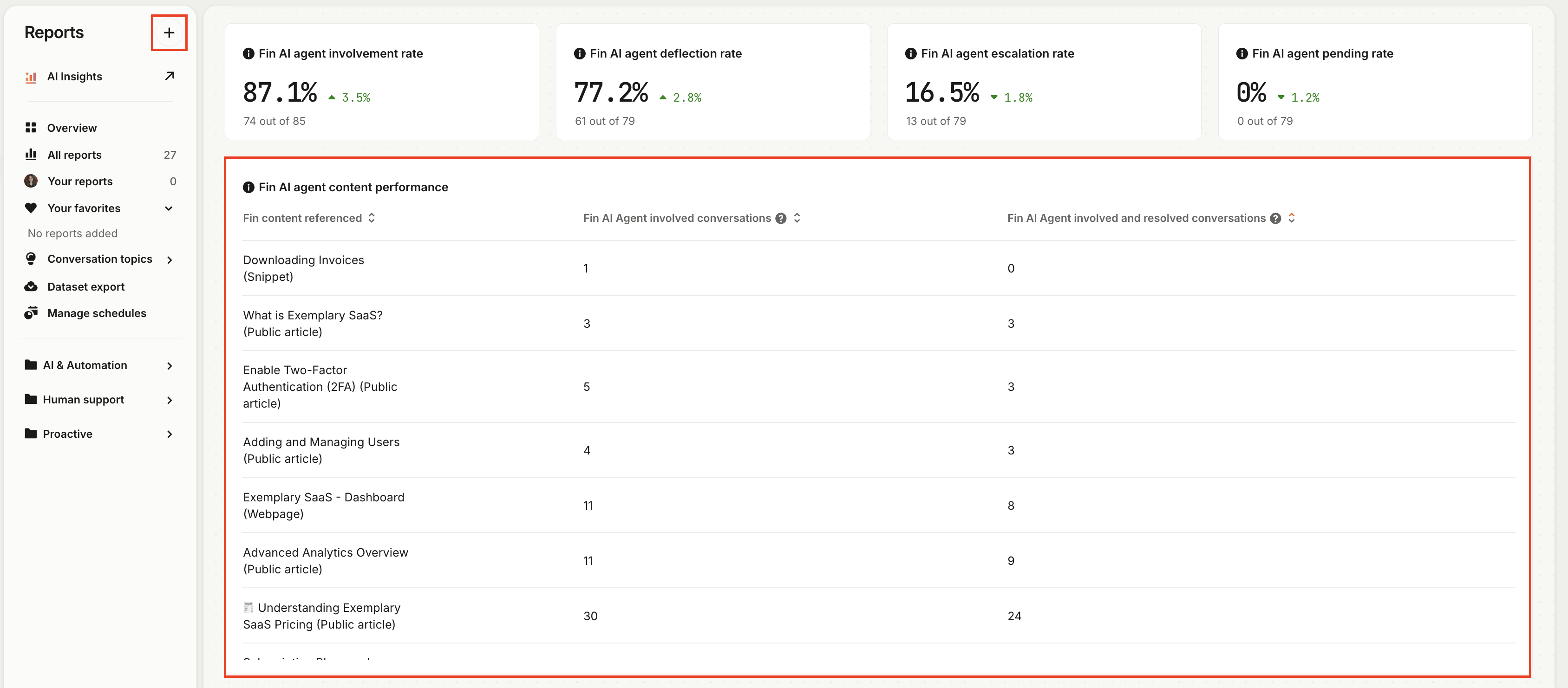 Fin AI Agent content performance report