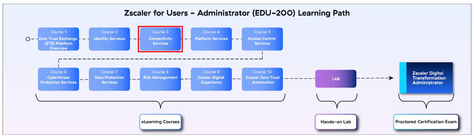 Connectivity Services: Course 3 of 10 (EDU-200)