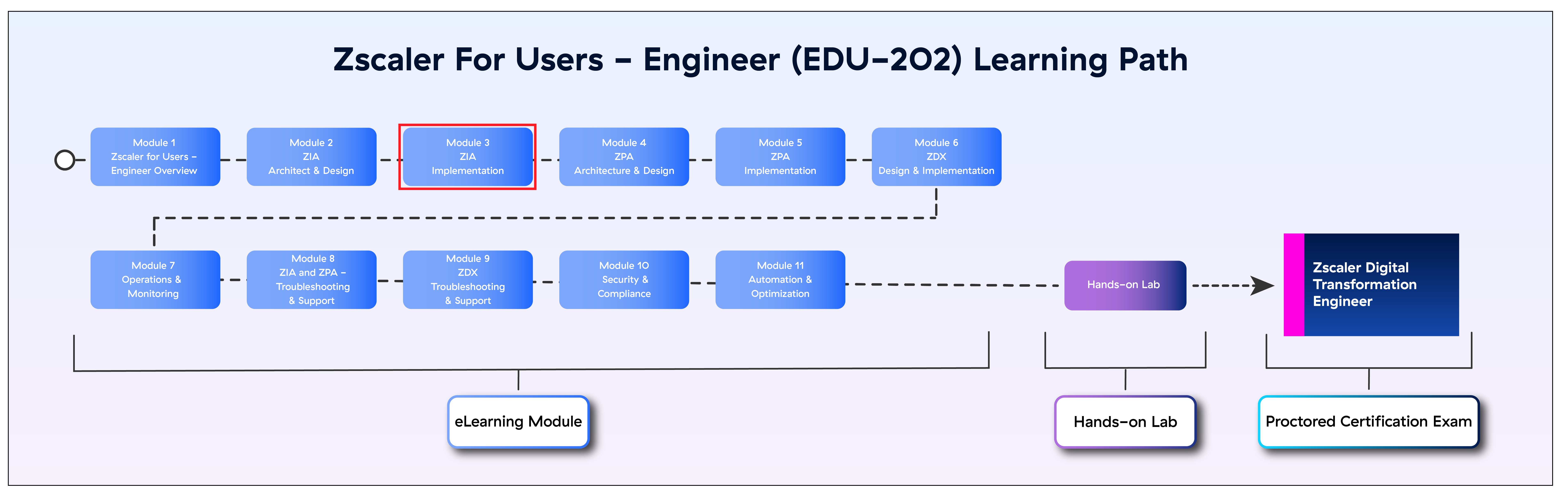Common Axcelerate Learning Module Design ZIA Implementation: Module 3 of 11 (EDU-202)