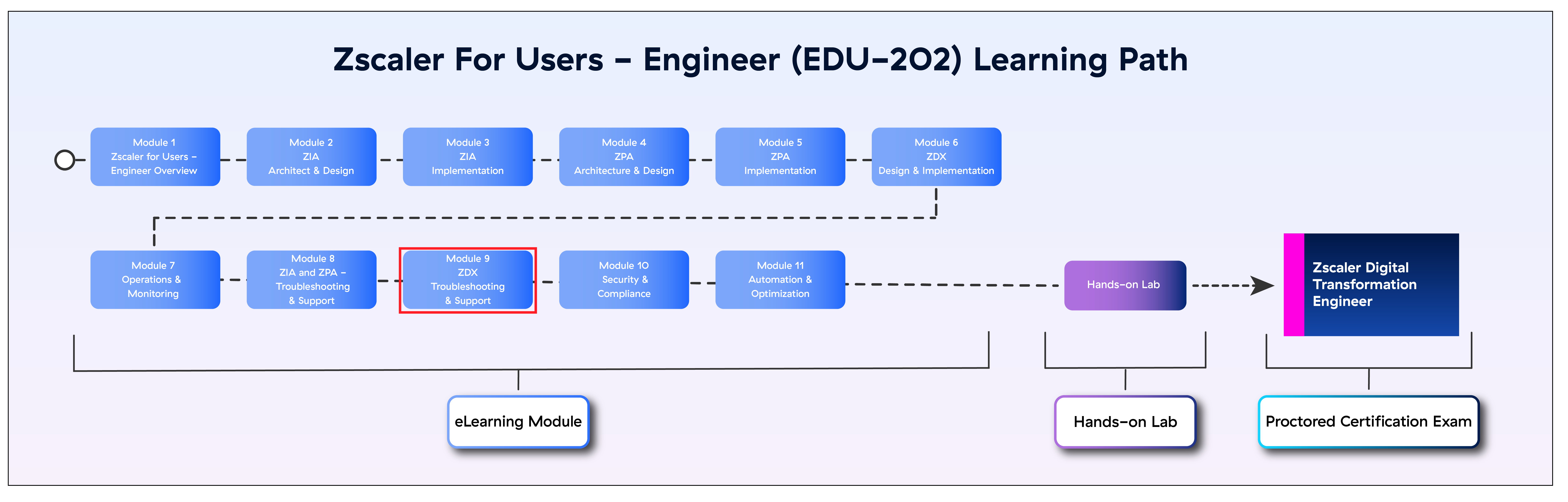 ZDX Troubleshooting & Support: Module 9 of 11 (EDU-202)