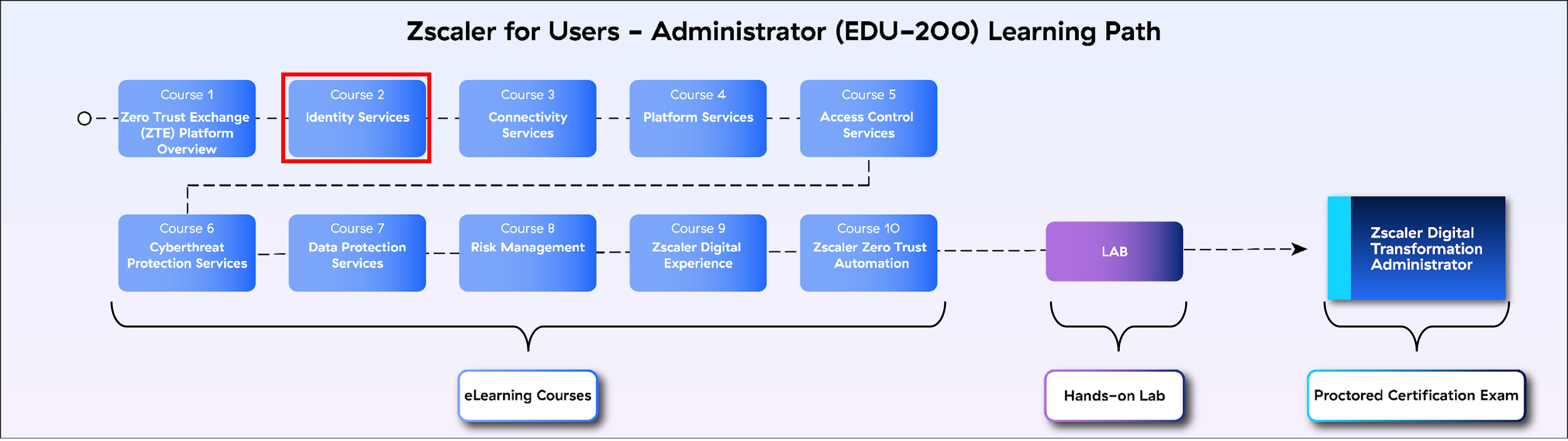 Identity Services: Course 2 of 10 (EDU-200)