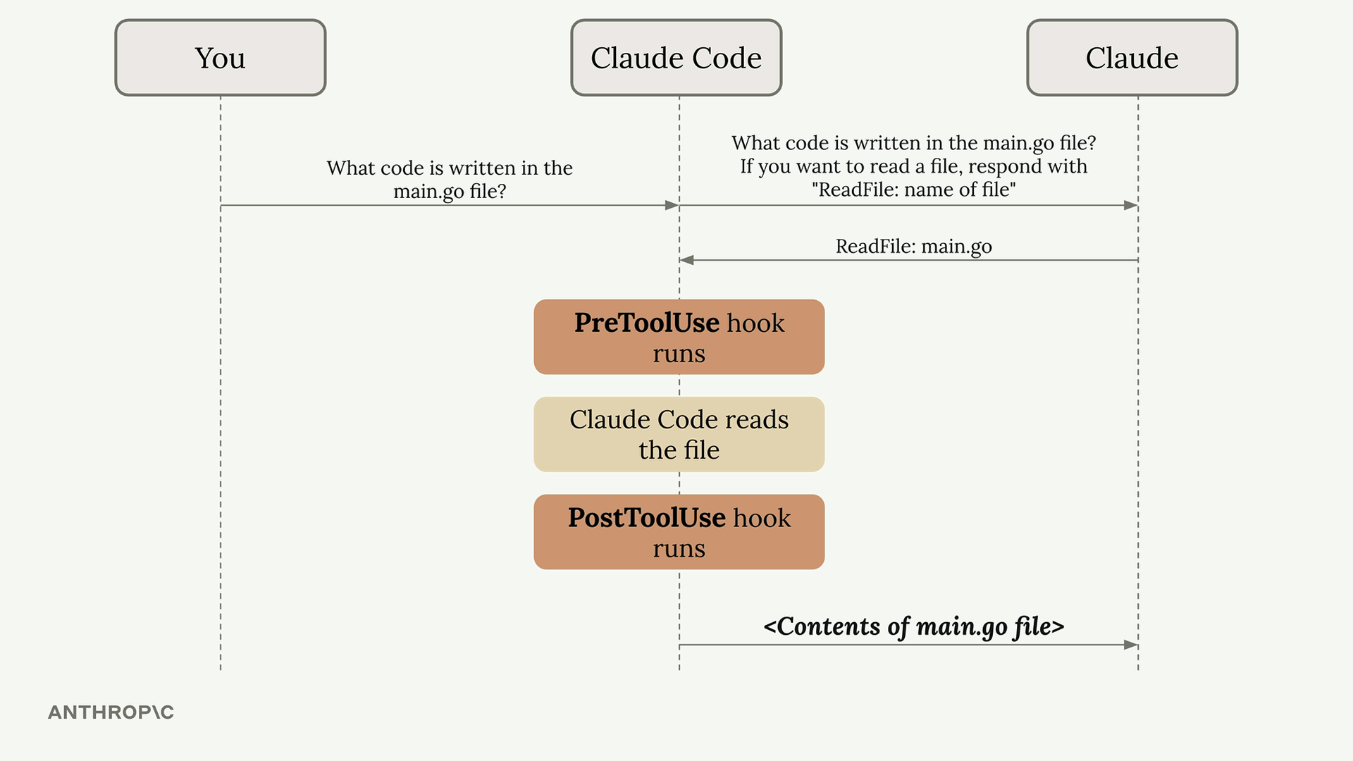 Claude Code Hooks Sequence Diagram for File Reading