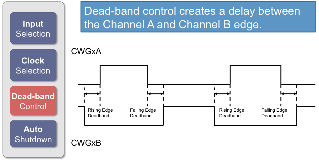 Dead Band Control