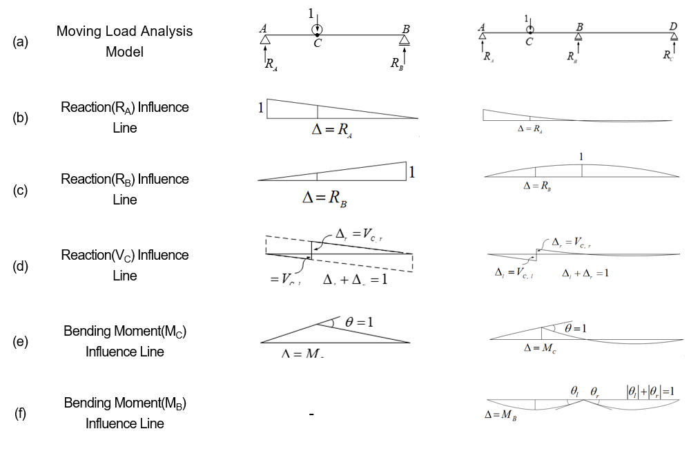 10. Moving Load